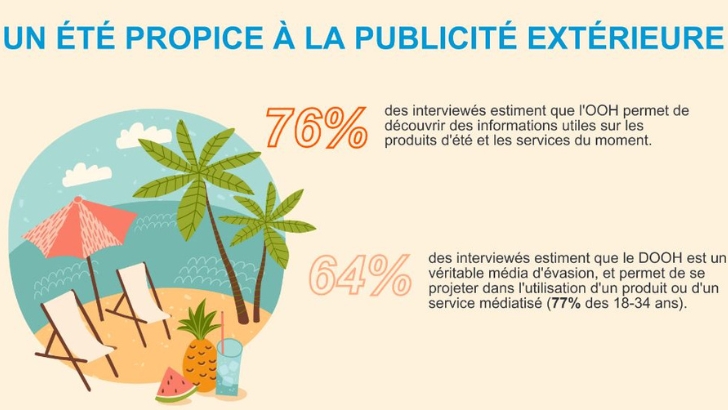 En été, la publicité extérieure est utile pour 76% des interviewés, selon Clear Channel France